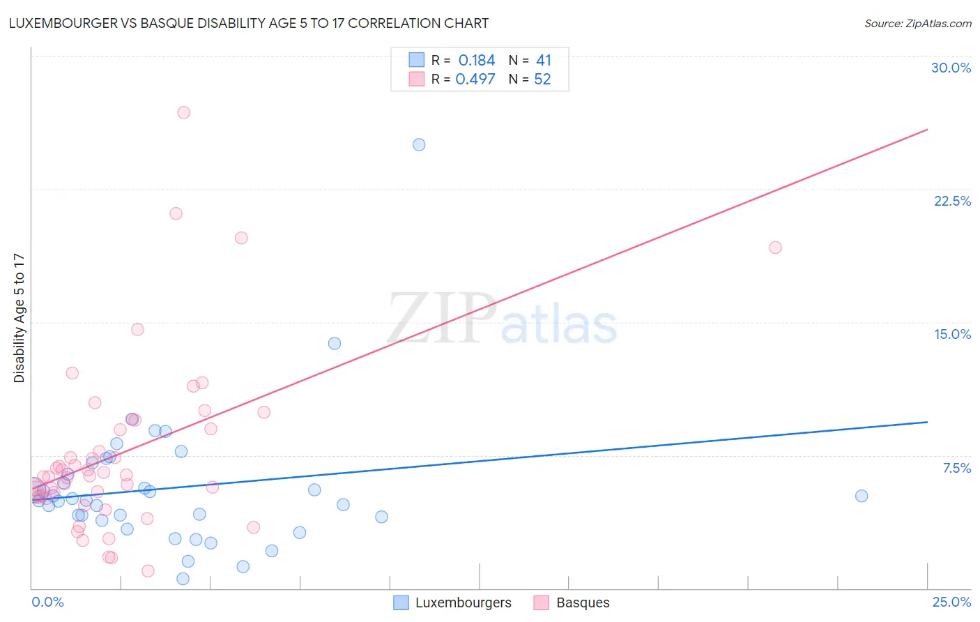 Luxembourger vs Basque Disability Age 5 to 17