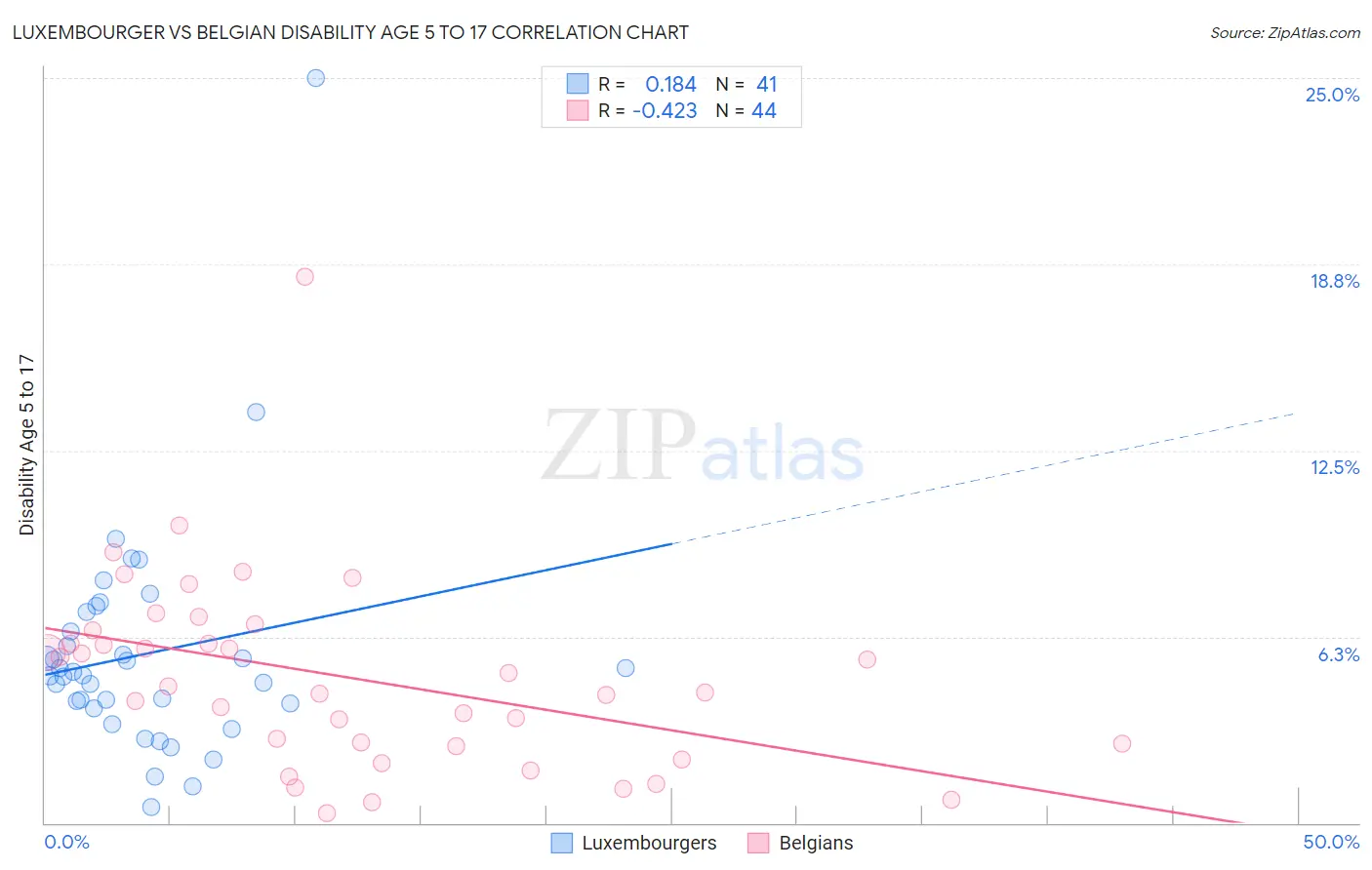 Luxembourger vs Belgian Disability Age 5 to 17