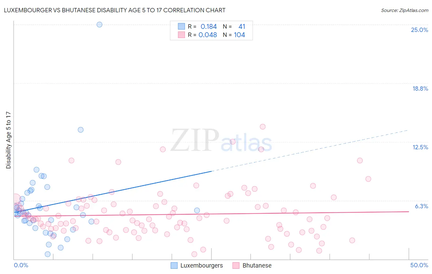 Luxembourger vs Bhutanese Disability Age 5 to 17