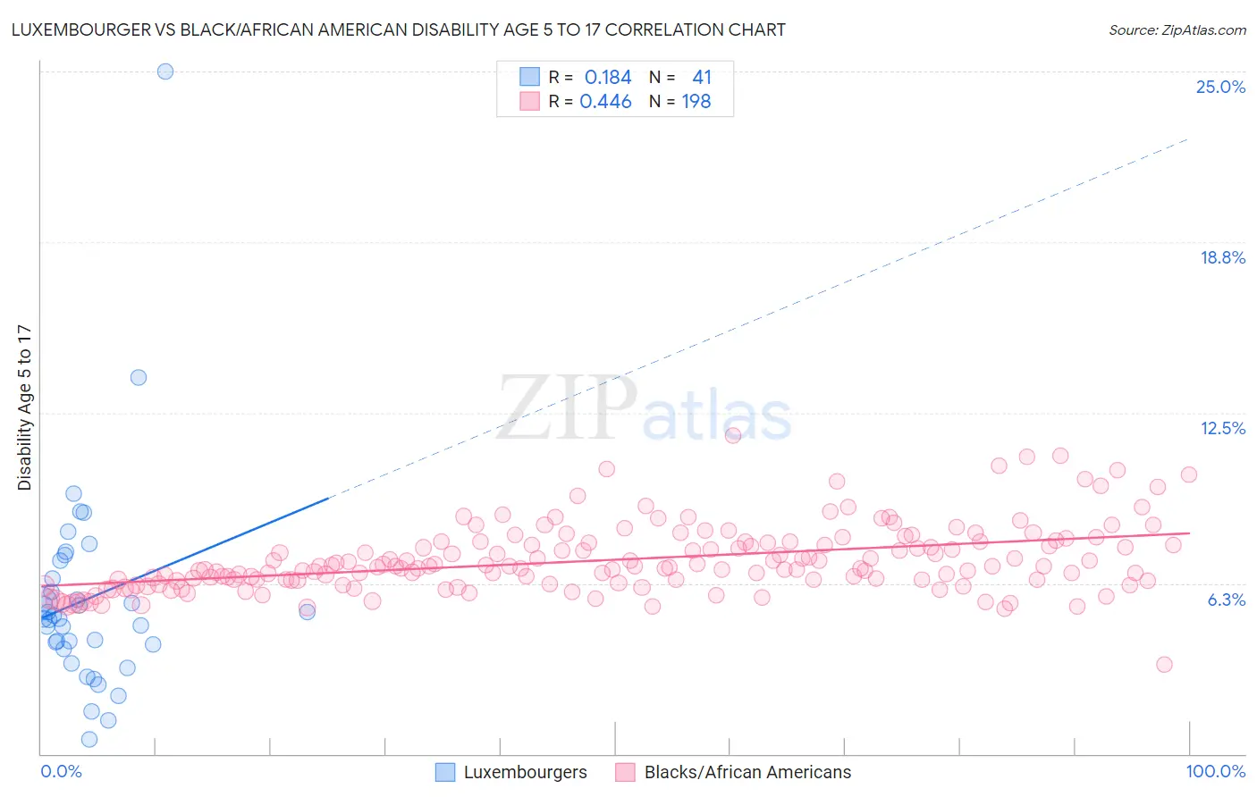 Luxembourger vs Black/African American Disability Age 5 to 17