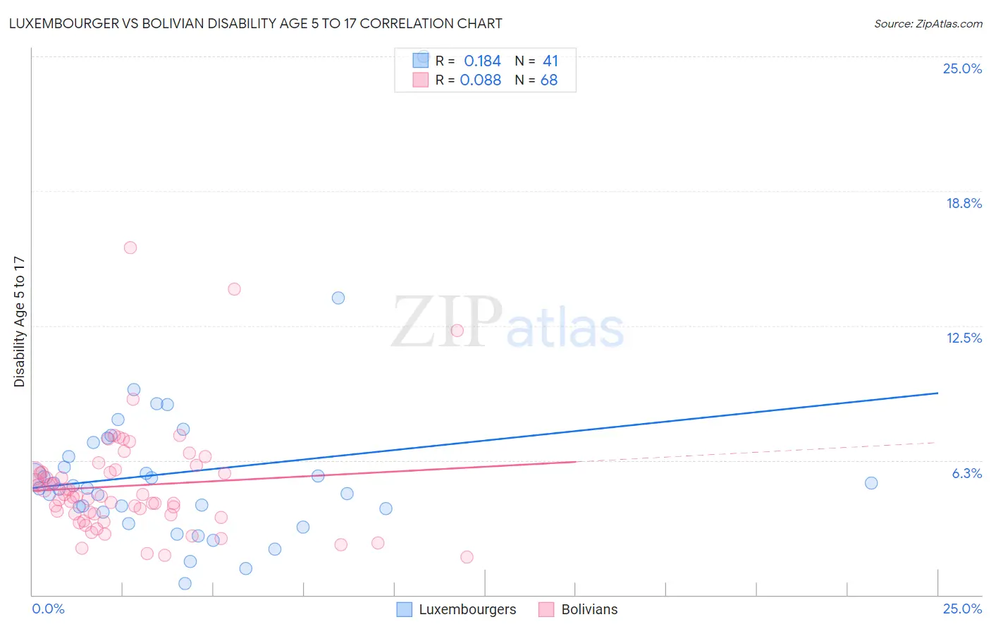 Luxembourger vs Bolivian Disability Age 5 to 17