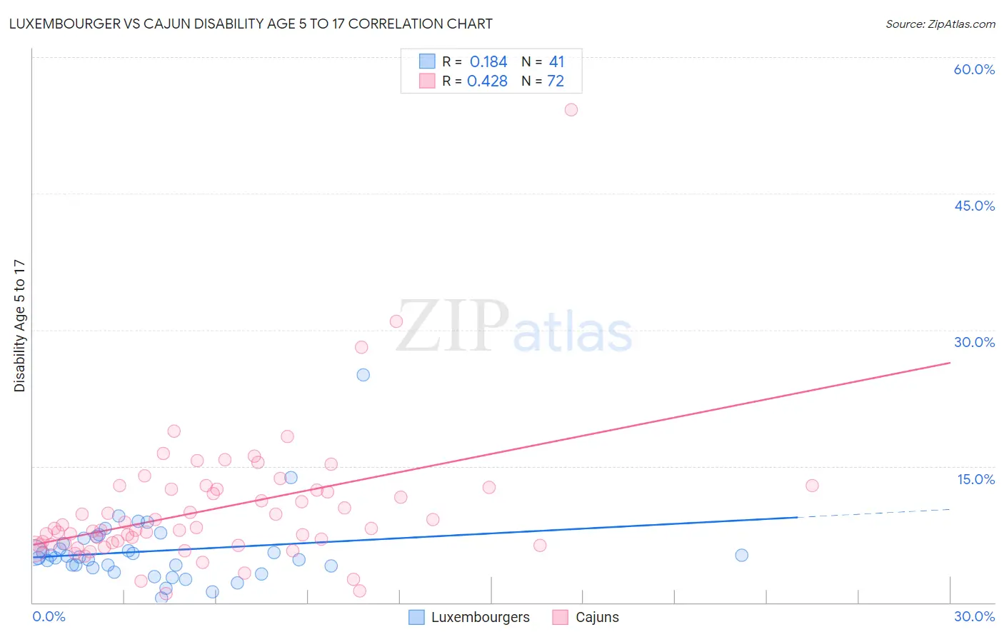 Luxembourger vs Cajun Disability Age 5 to 17
