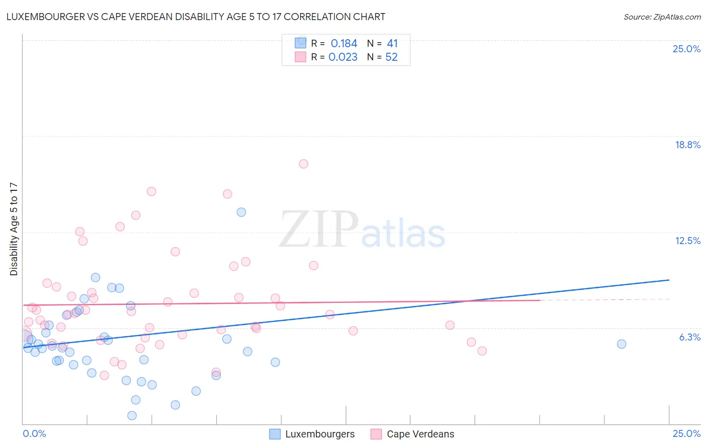 Luxembourger vs Cape Verdean Disability Age 5 to 17