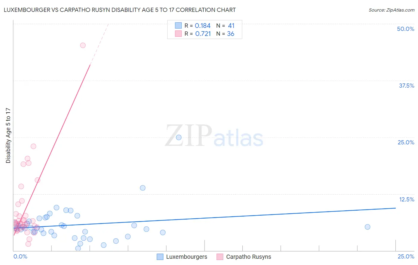 Luxembourger vs Carpatho Rusyn Disability Age 5 to 17