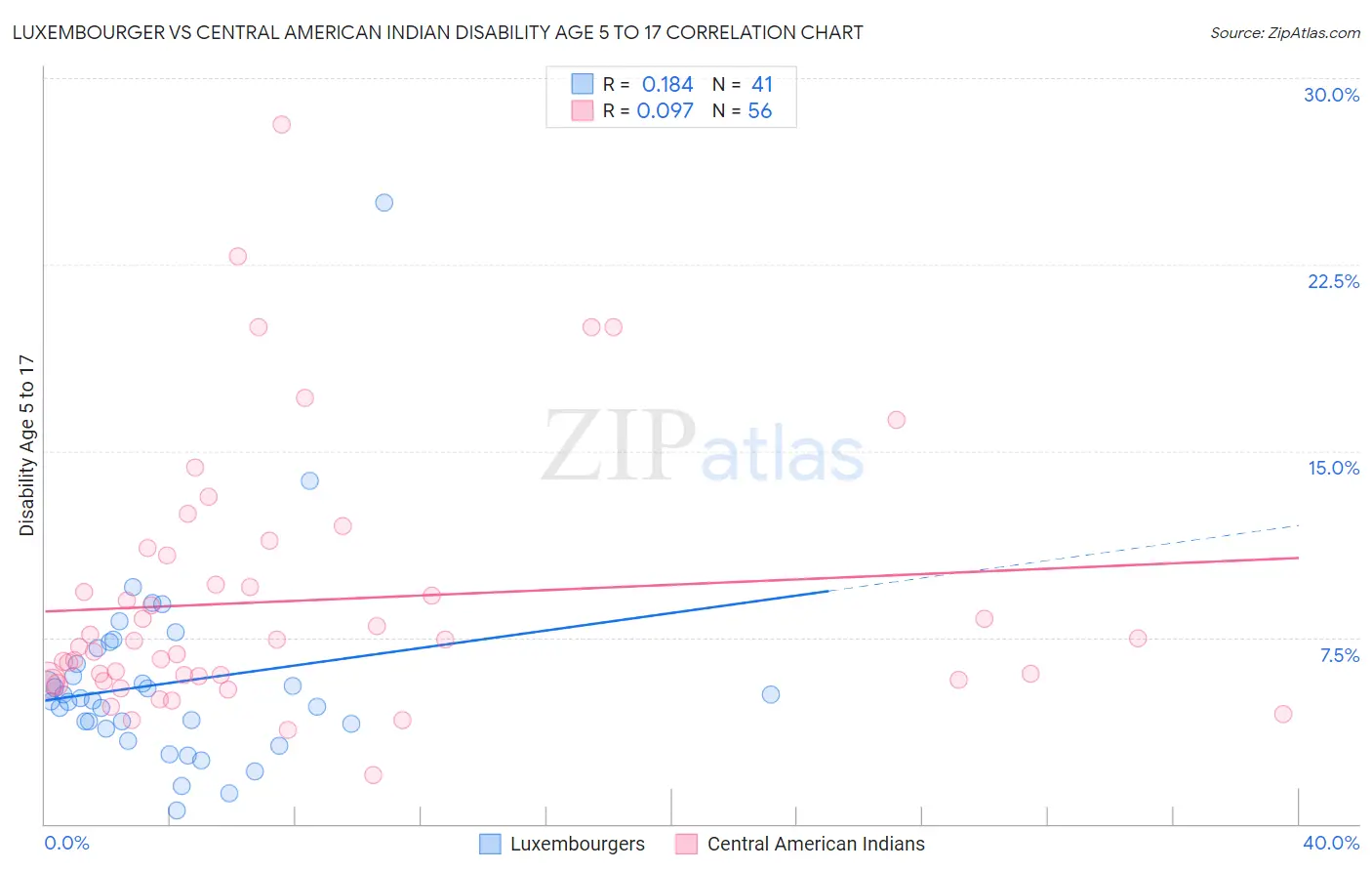Luxembourger vs Central American Indian Disability Age 5 to 17