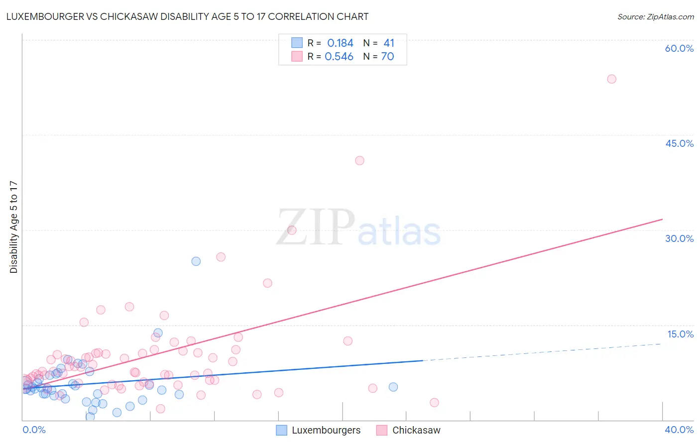 Luxembourger vs Chickasaw Disability Age 5 to 17