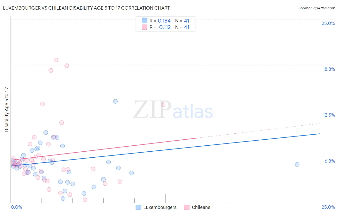 Luxembourger vs Chilean Disability Age 5 to 17