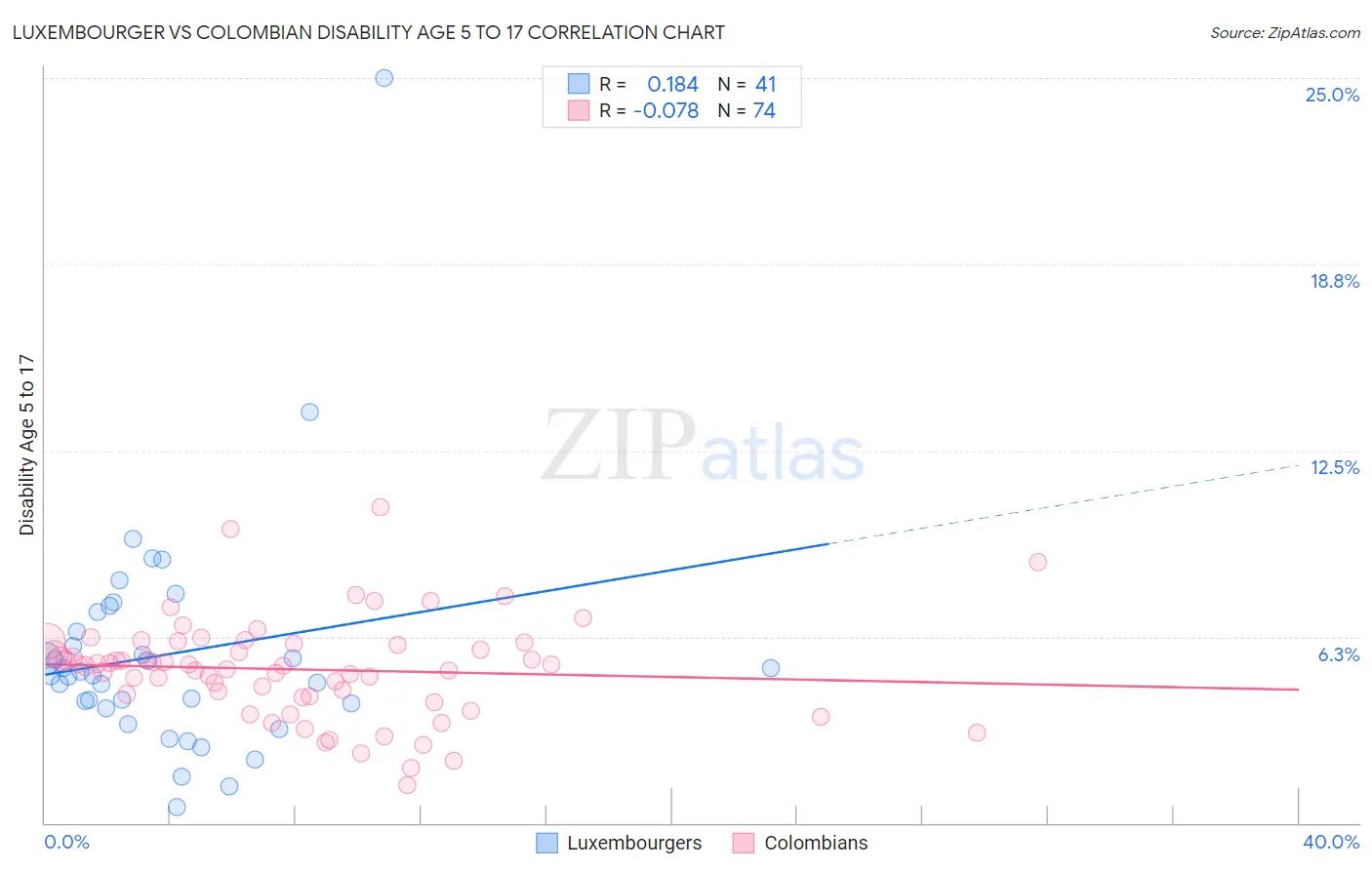 Luxembourger vs Colombian Disability Age 5 to 17