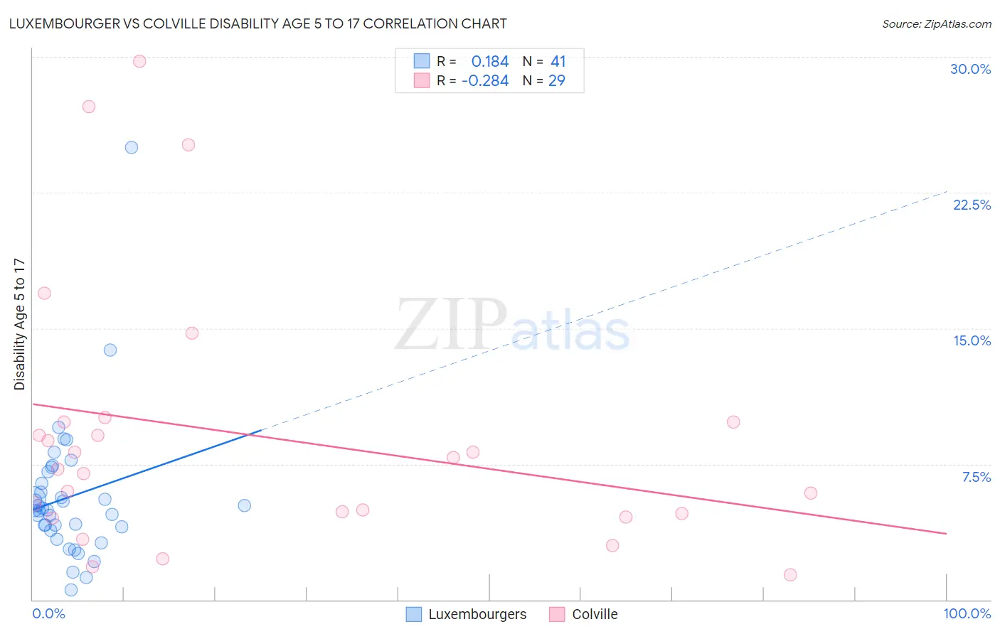 Luxembourger vs Colville Disability Age 5 to 17