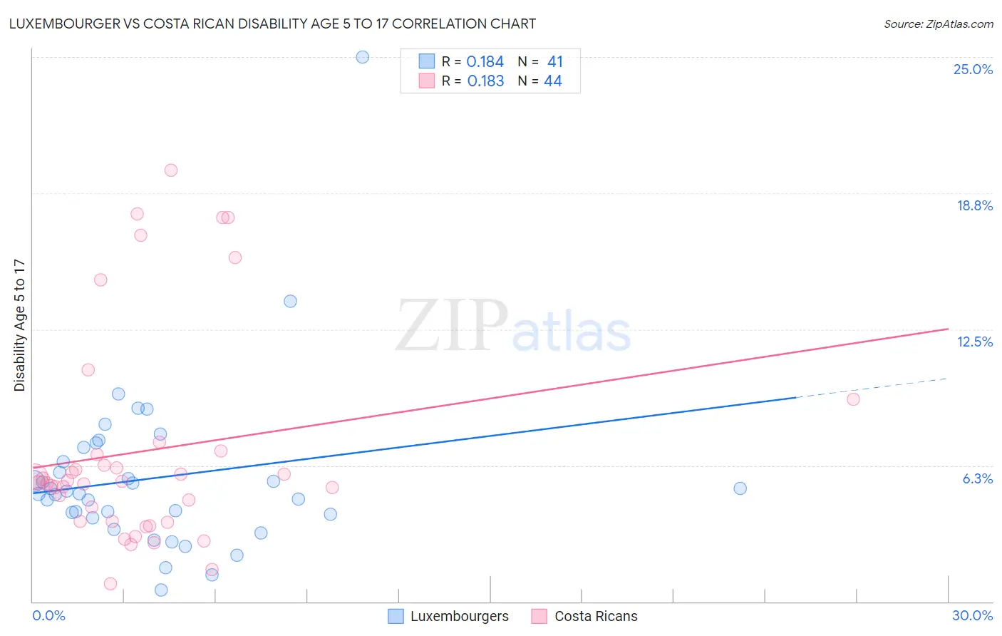 Luxembourger vs Costa Rican Disability Age 5 to 17