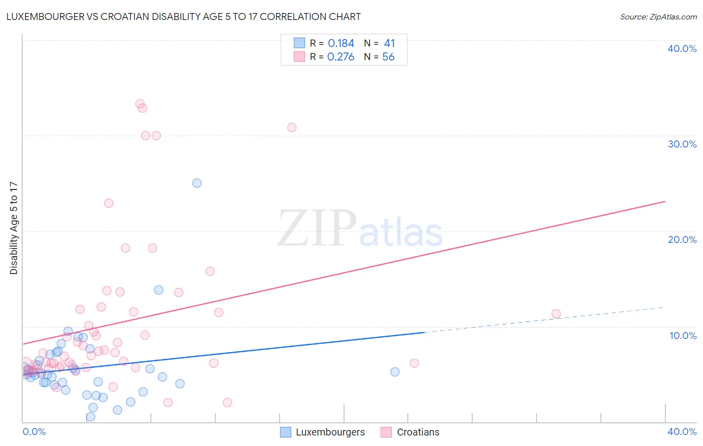 Luxembourger vs Croatian Disability Age 5 to 17