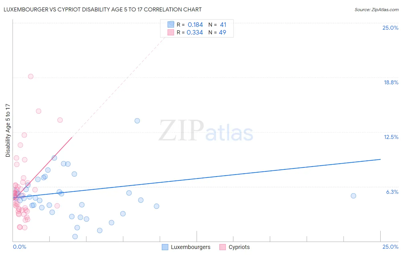 Luxembourger vs Cypriot Disability Age 5 to 17