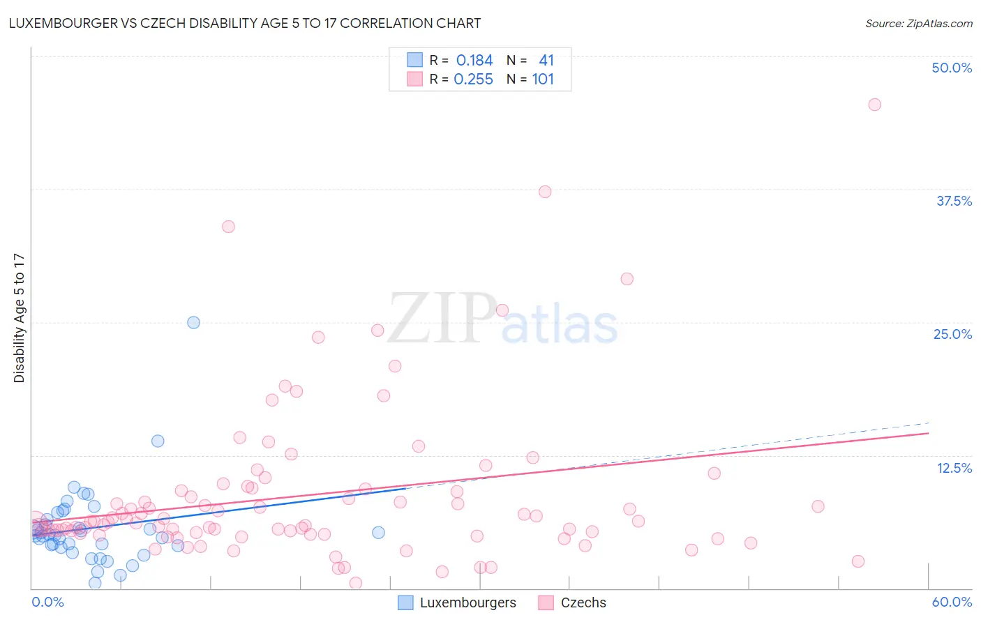 Luxembourger vs Czech Disability Age 5 to 17