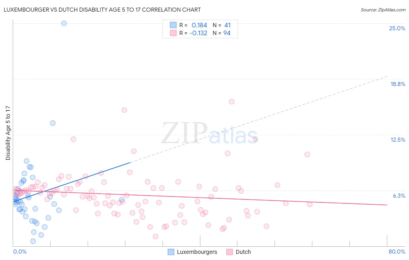 Luxembourger vs Dutch Disability Age 5 to 17