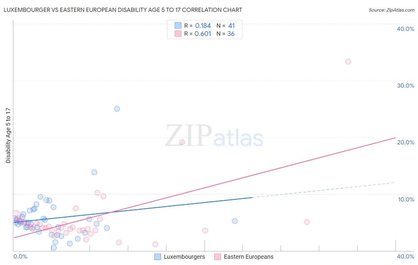 Luxembourger vs Eastern European Disability Age 5 to 17