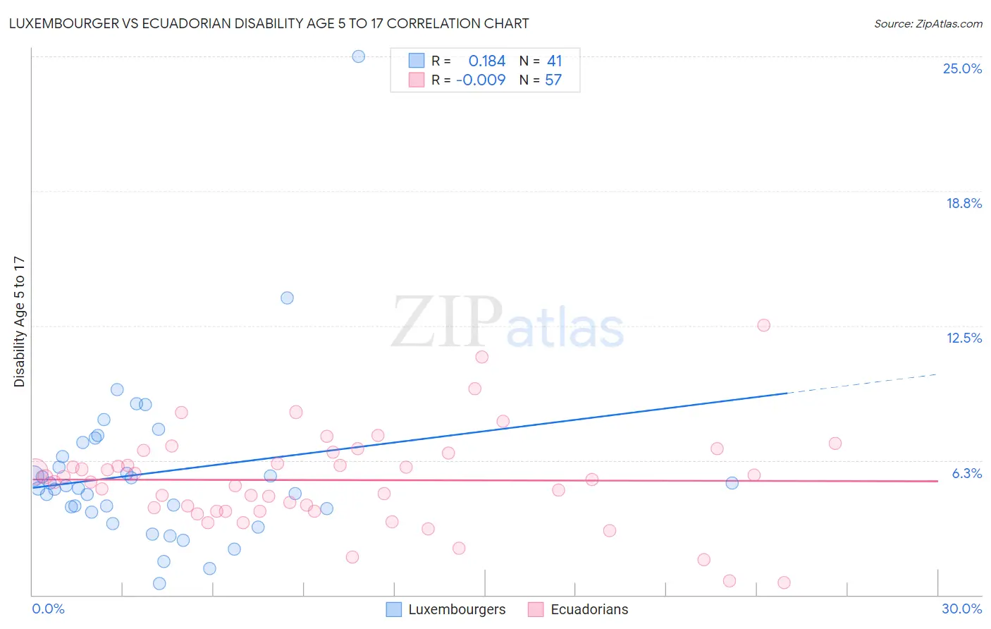 Luxembourger vs Ecuadorian Disability Age 5 to 17
