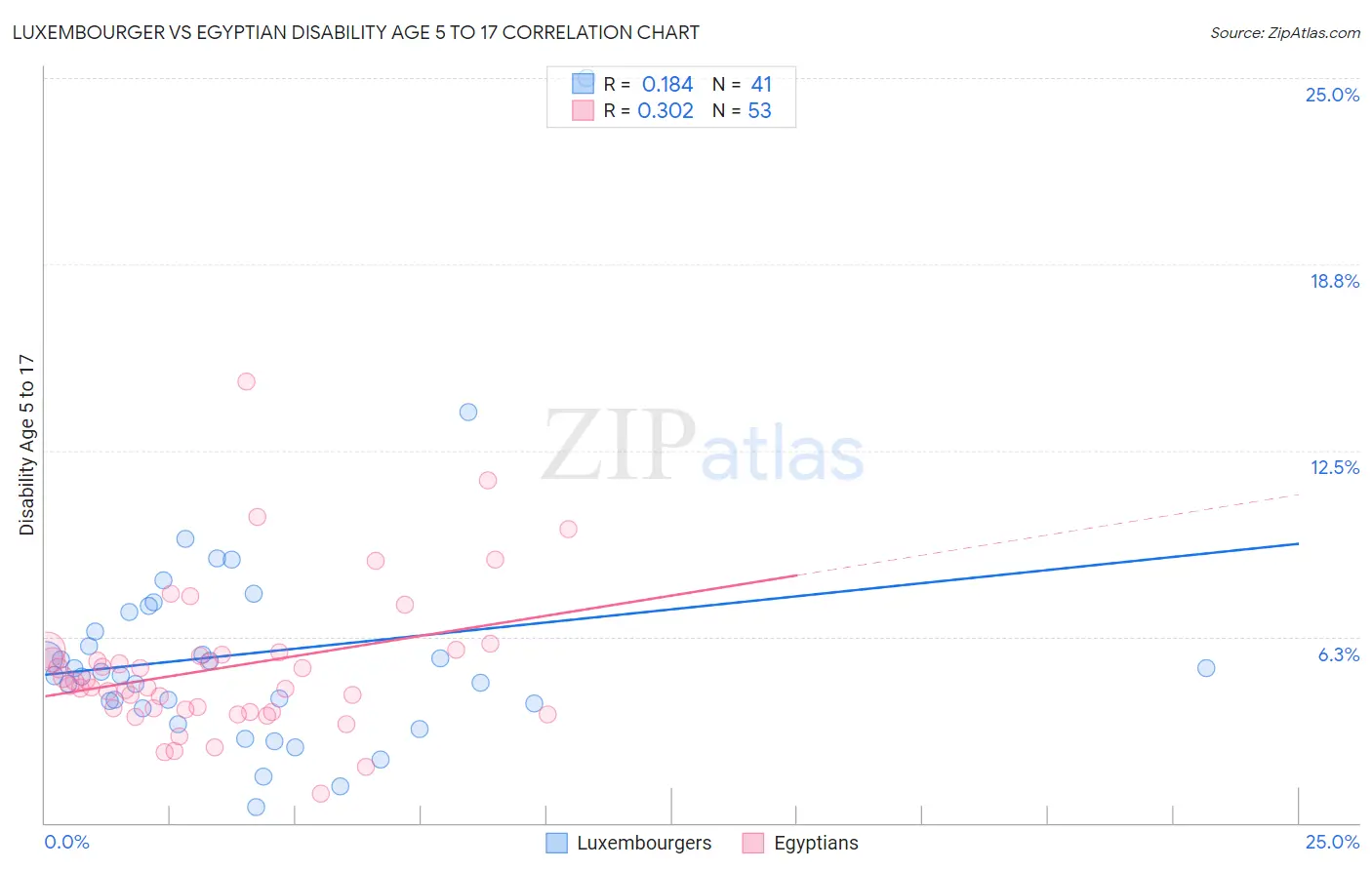 Luxembourger vs Egyptian Disability Age 5 to 17