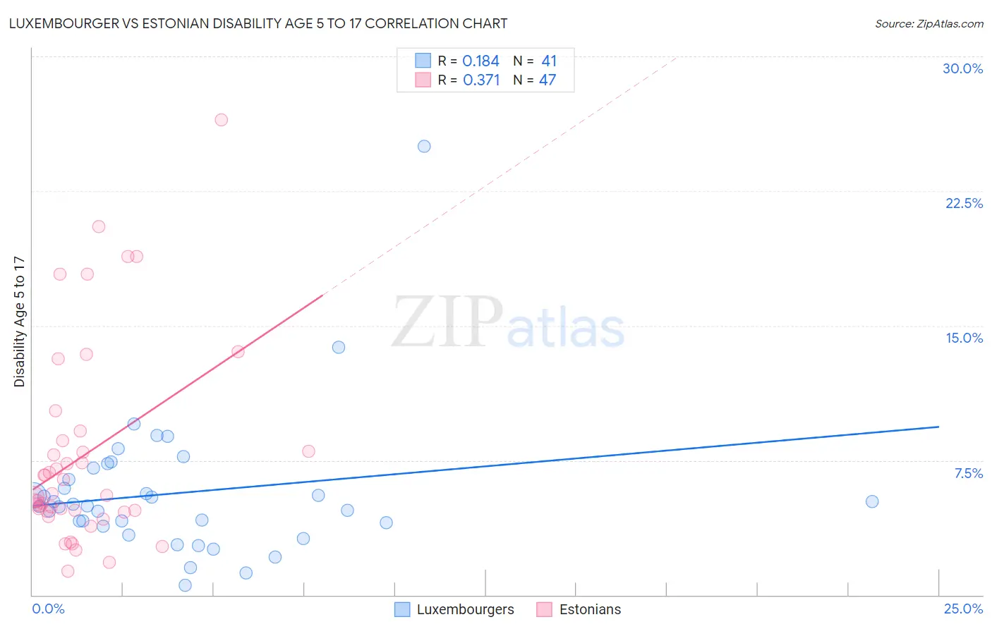 Luxembourger vs Estonian Disability Age 5 to 17