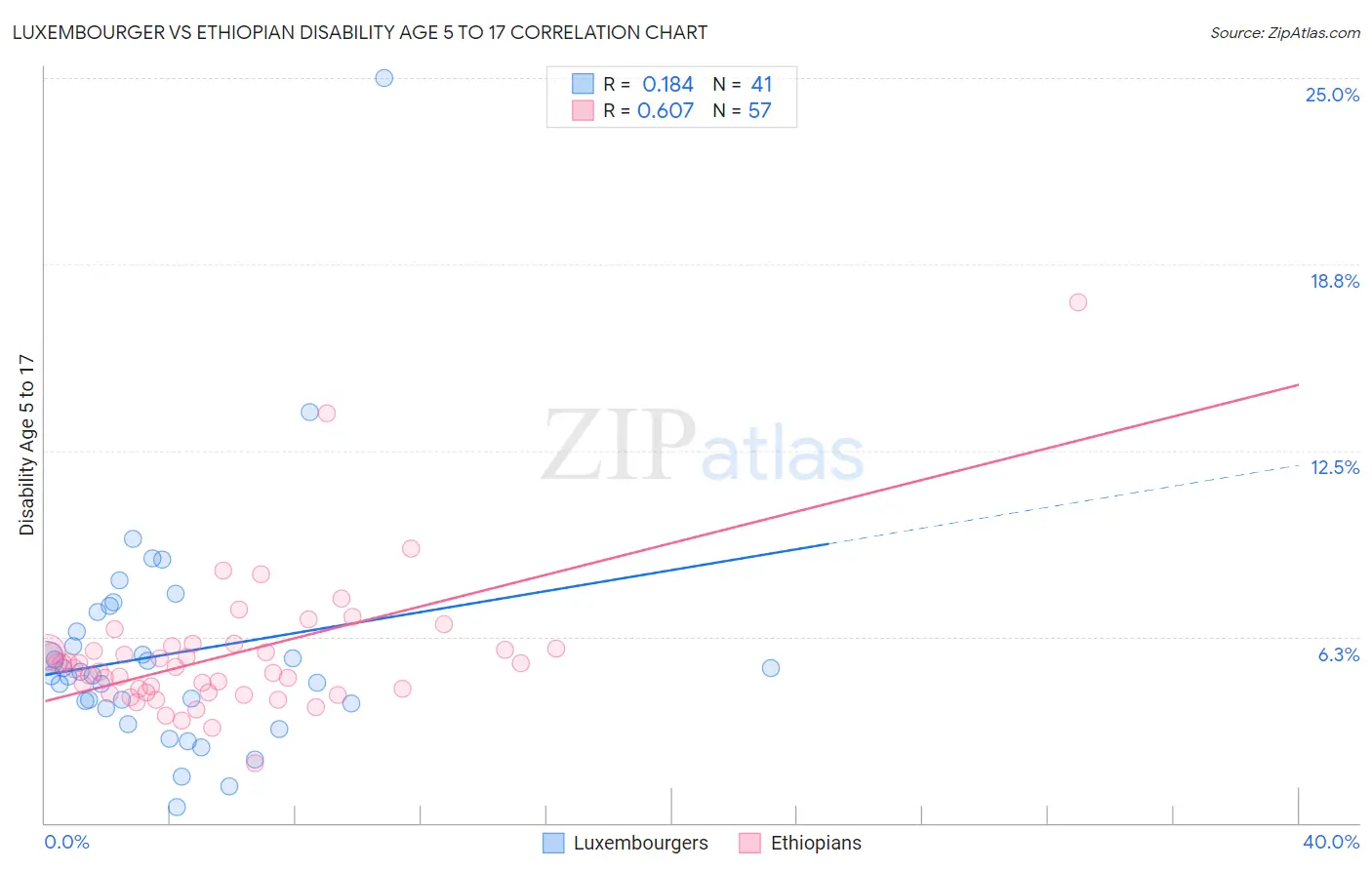 Luxembourger vs Ethiopian Disability Age 5 to 17