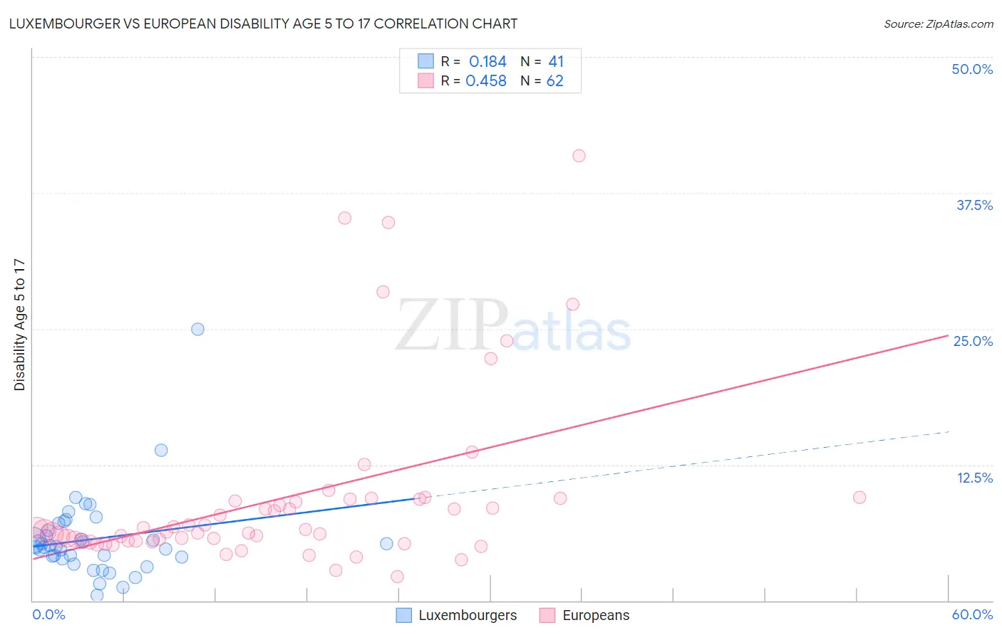 Luxembourger vs European Disability Age 5 to 17