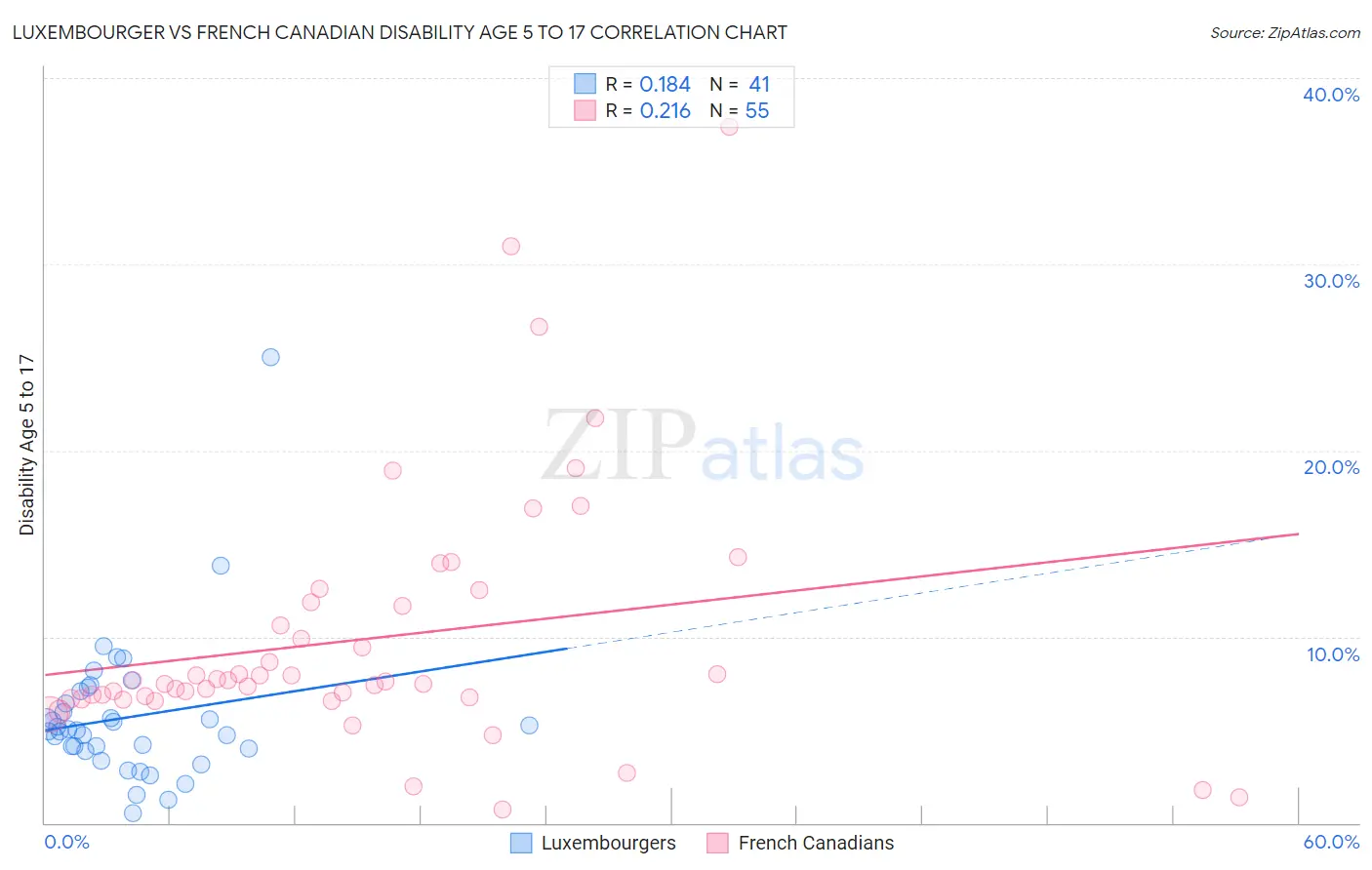 Luxembourger vs French Canadian Disability Age 5 to 17