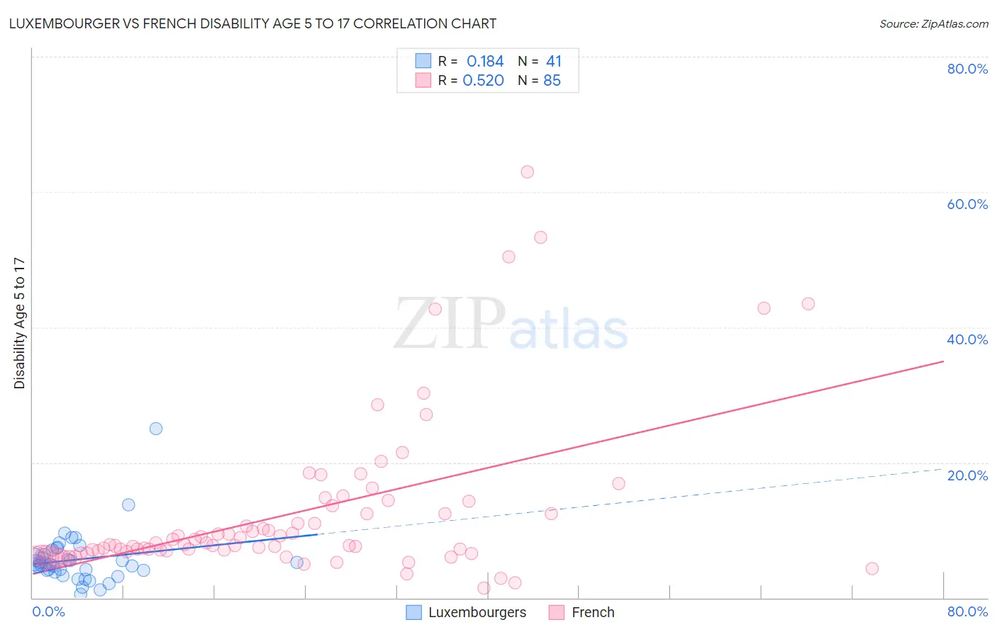 Luxembourger vs French Disability Age 5 to 17