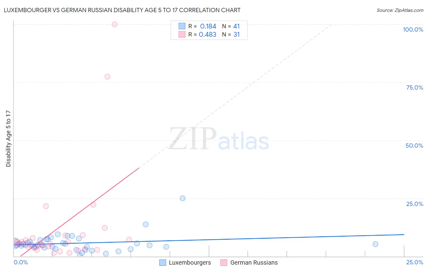 Luxembourger vs German Russian Disability Age 5 to 17