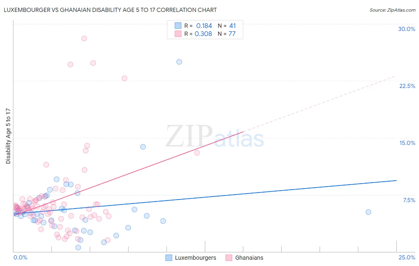 Luxembourger vs Ghanaian Disability Age 5 to 17