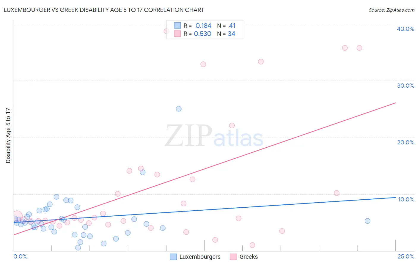 Luxembourger vs Greek Disability Age 5 to 17
