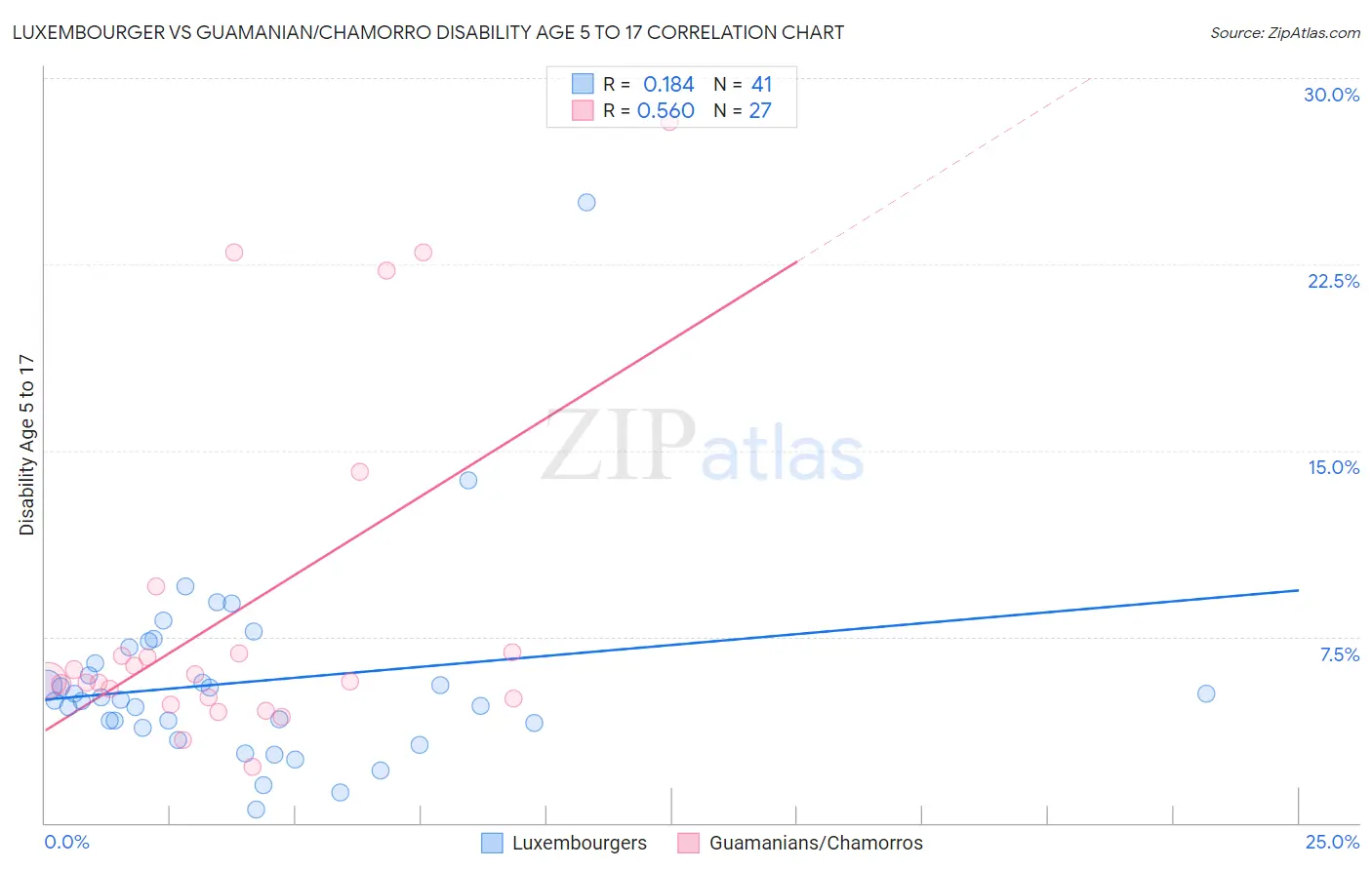 Luxembourger vs Guamanian/Chamorro Disability Age 5 to 17