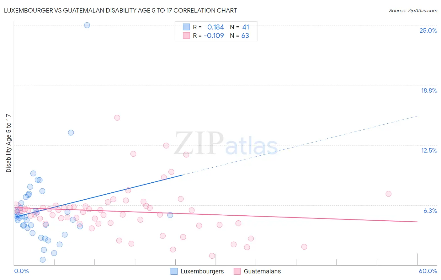 Luxembourger vs Guatemalan Disability Age 5 to 17