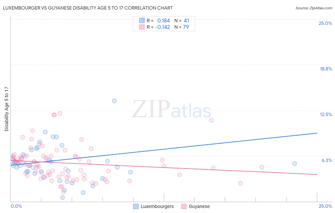 Luxembourger vs Guyanese Disability Age 5 to 17