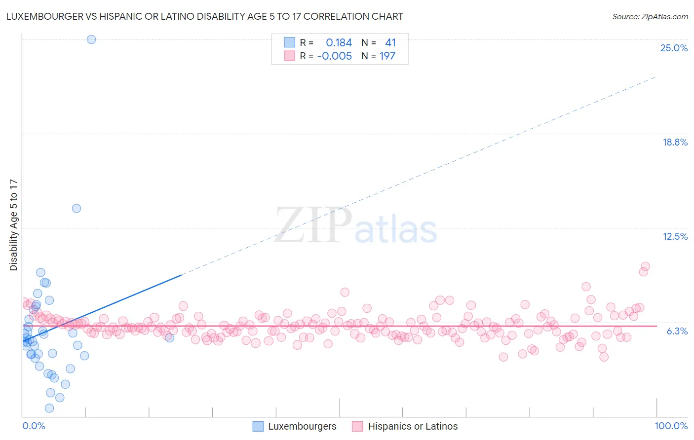 Luxembourger vs Hispanic or Latino Disability Age 5 to 17