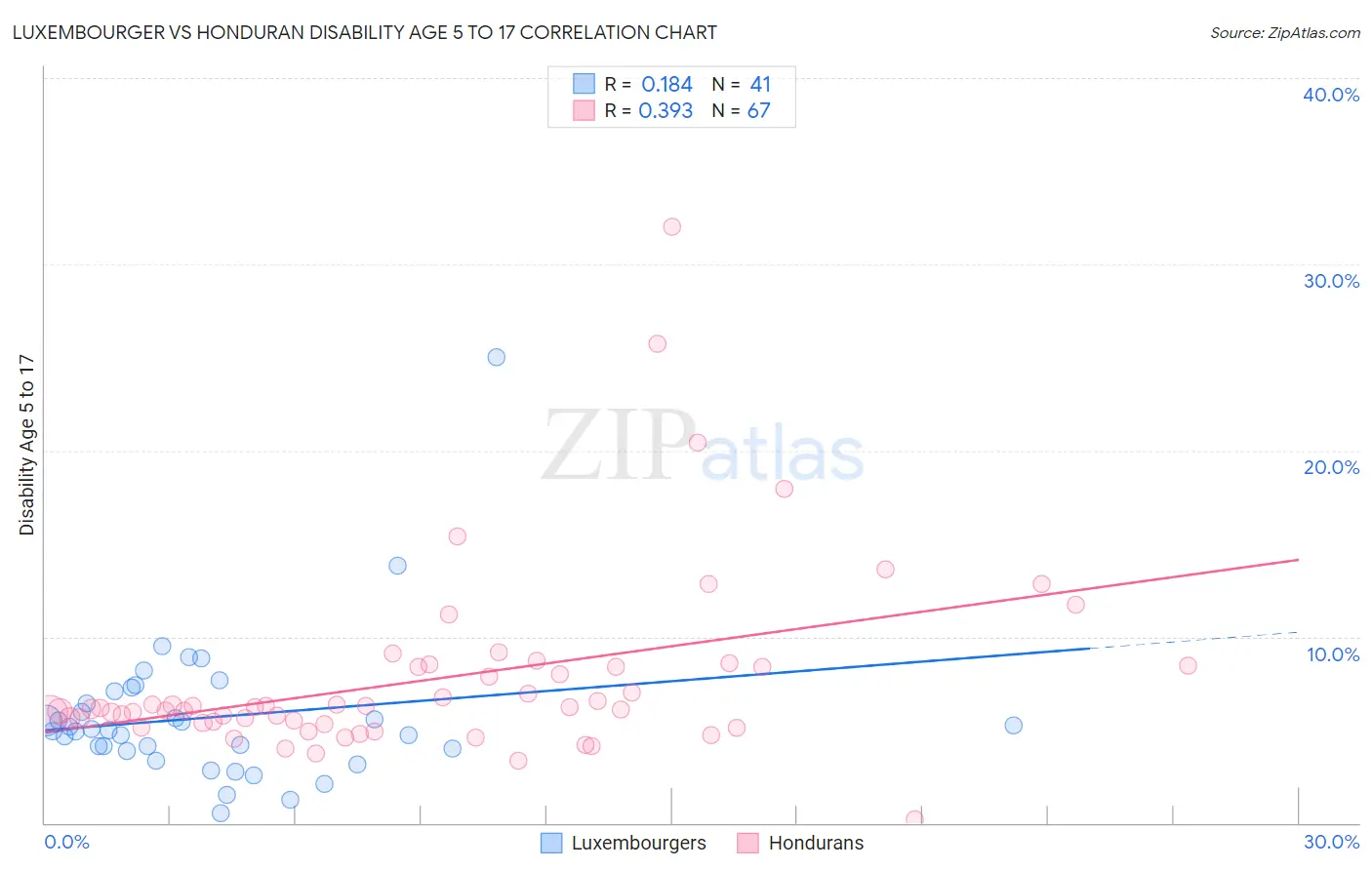 Luxembourger vs Honduran Disability Age 5 to 17
