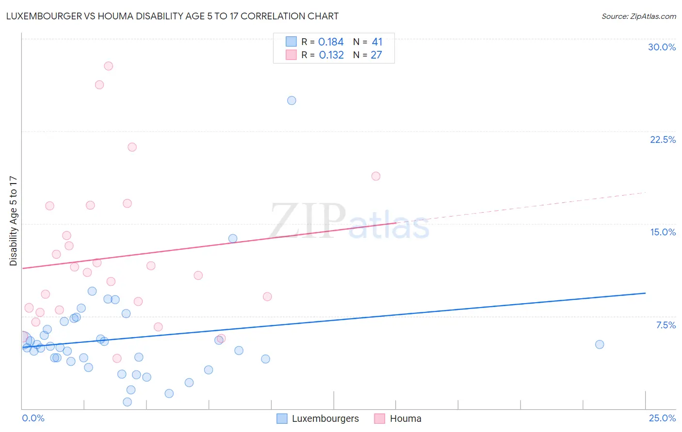 Luxembourger vs Houma Disability Age 5 to 17