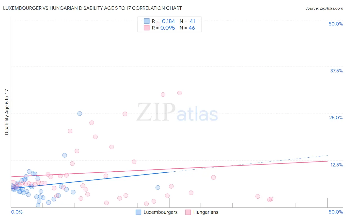 Luxembourger vs Hungarian Disability Age 5 to 17