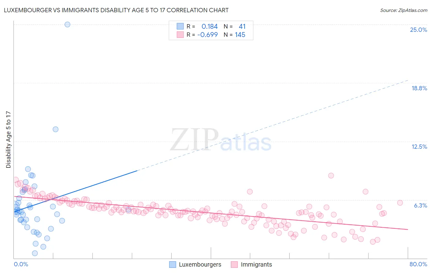 Luxembourger vs Immigrants Disability Age 5 to 17