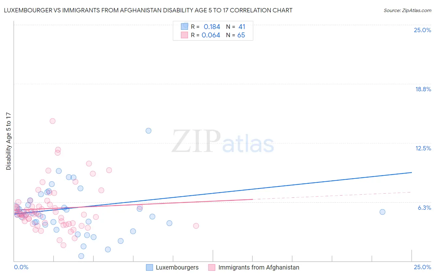Luxembourger vs Immigrants from Afghanistan Disability Age 5 to 17