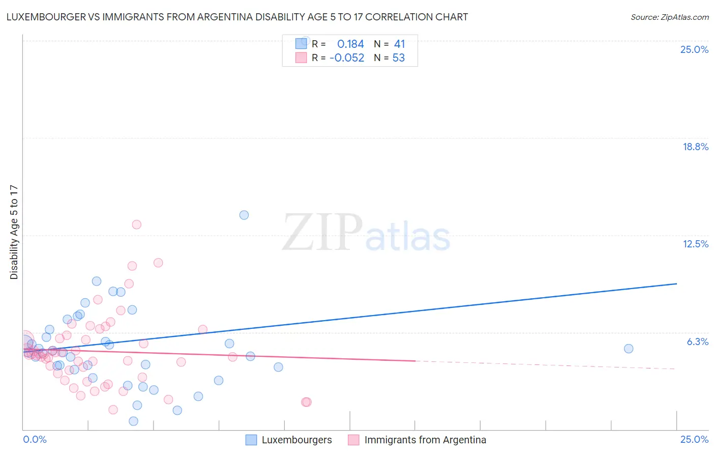 Luxembourger vs Immigrants from Argentina Disability Age 5 to 17