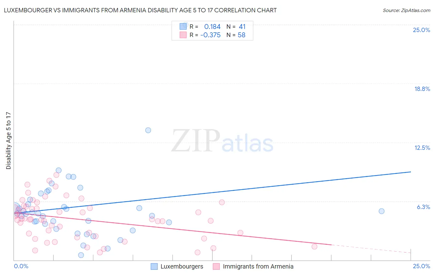 Luxembourger vs Immigrants from Armenia Disability Age 5 to 17