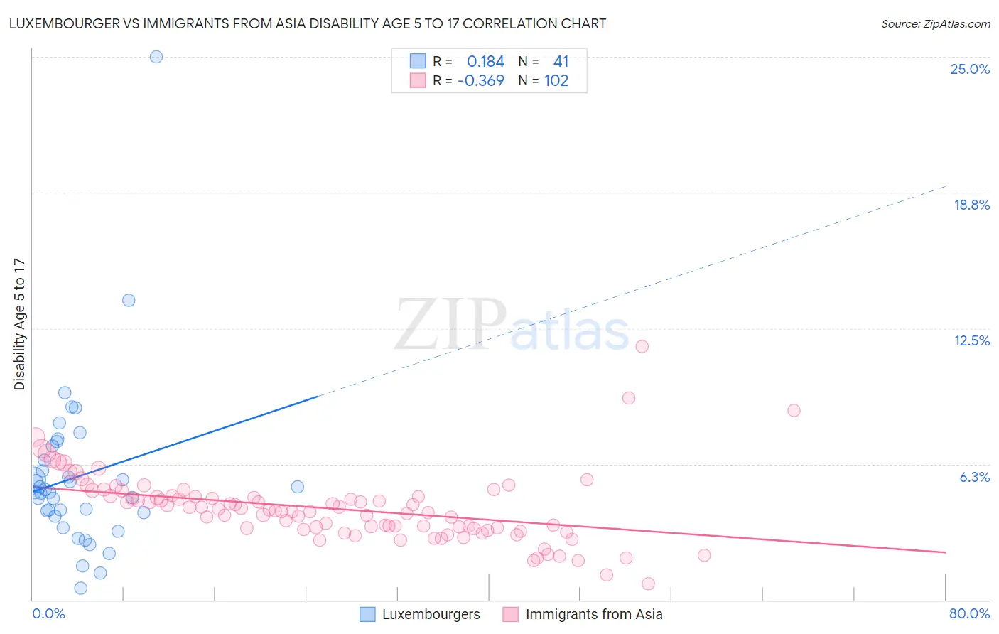 Luxembourger vs Immigrants from Asia Disability Age 5 to 17