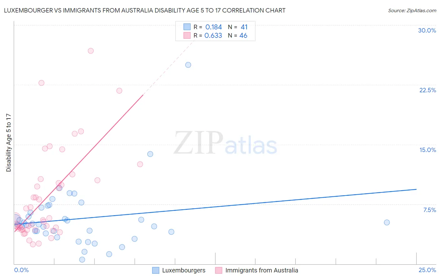 Luxembourger vs Immigrants from Australia Disability Age 5 to 17