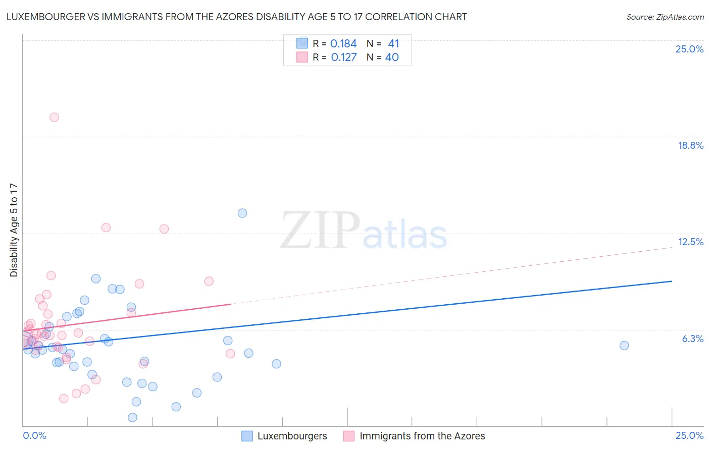 Luxembourger vs Immigrants from the Azores Disability Age 5 to 17