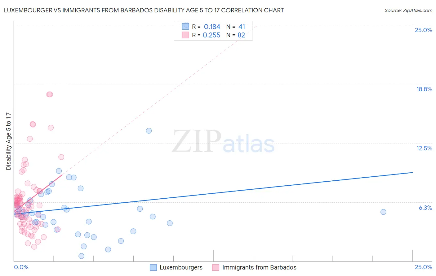 Luxembourger vs Immigrants from Barbados Disability Age 5 to 17