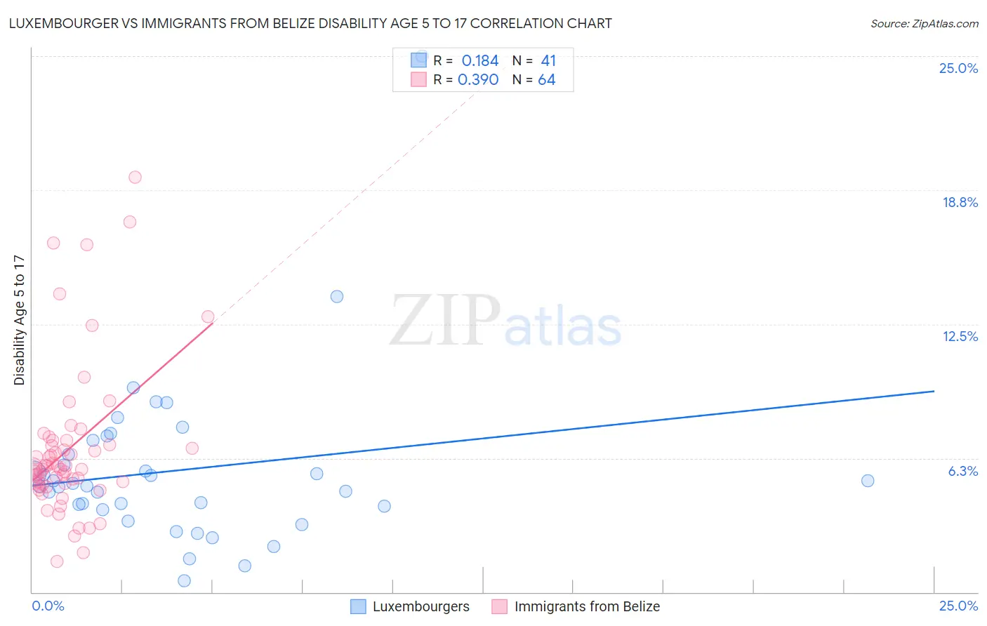 Luxembourger vs Immigrants from Belize Disability Age 5 to 17