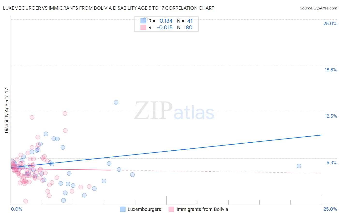 Luxembourger vs Immigrants from Bolivia Disability Age 5 to 17