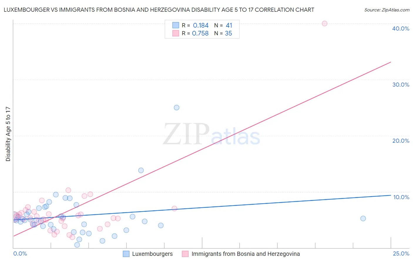 Luxembourger vs Immigrants from Bosnia and Herzegovina Disability Age 5 to 17