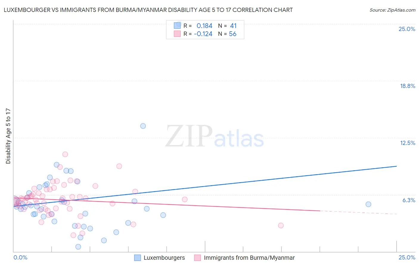 Luxembourger vs Immigrants from Burma/Myanmar Disability Age 5 to 17