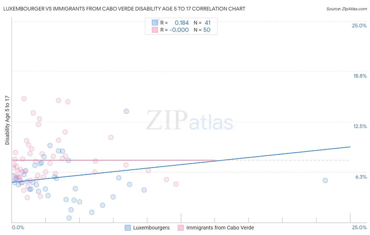 Luxembourger vs Immigrants from Cabo Verde Disability Age 5 to 17