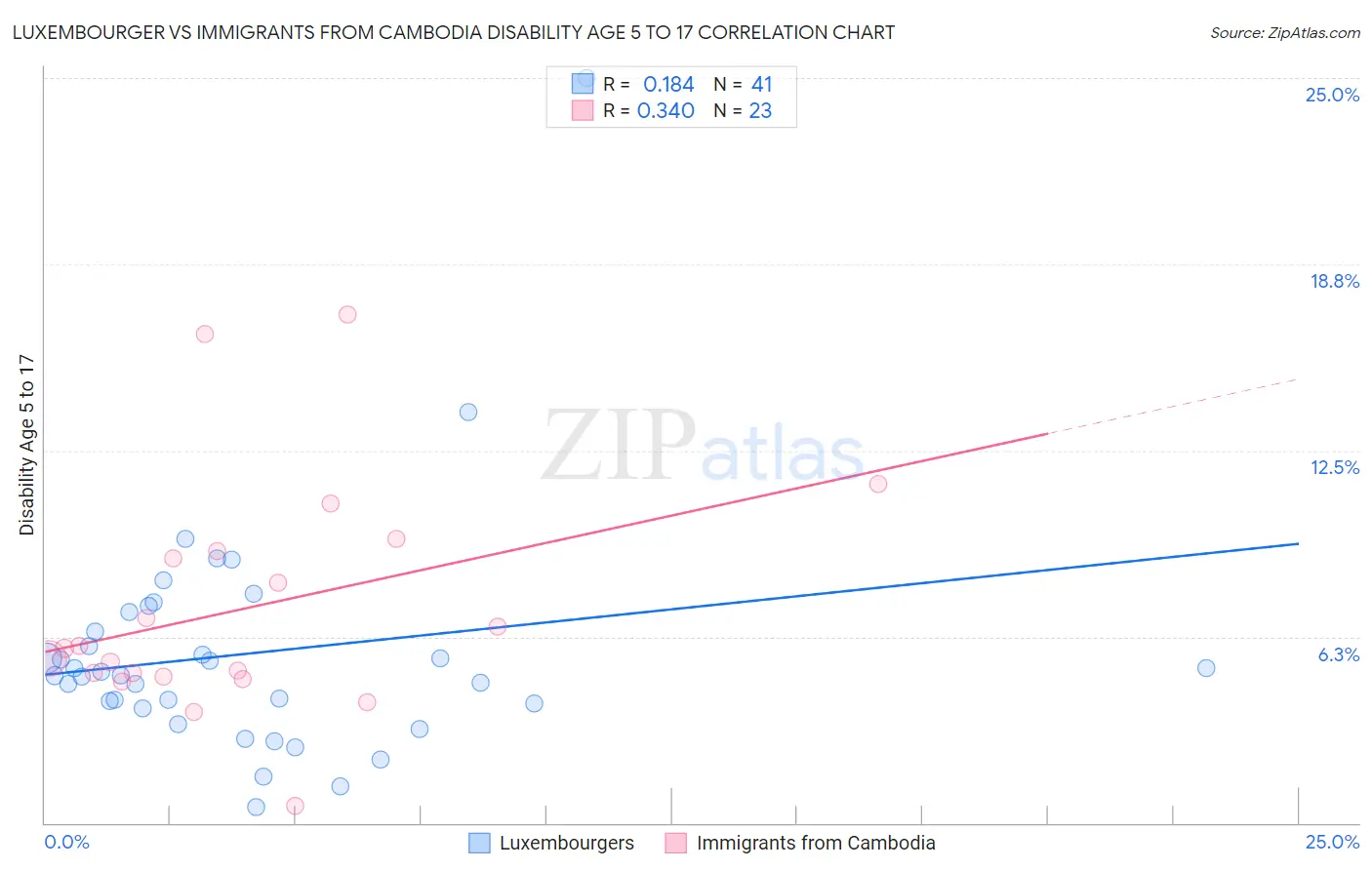 Luxembourger vs Immigrants from Cambodia Disability Age 5 to 17